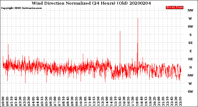 Milwaukee Weather Wind Direction<br>Normalized<br>(24 Hours) (Old)