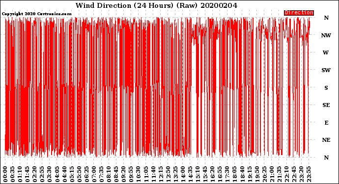 Milwaukee Weather Wind Direction<br>(24 Hours) (Raw)