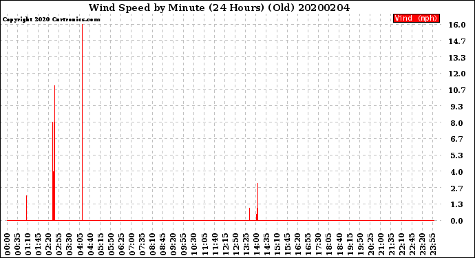 Milwaukee Weather Wind Speed<br>by Minute<br>(24 Hours) (Old)