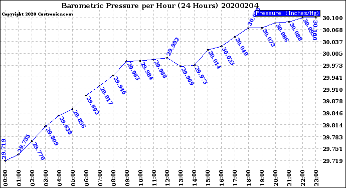 Milwaukee Weather Barometric Pressure<br>per Hour<br>(24 Hours)