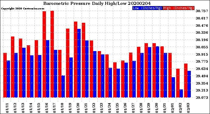 Milwaukee Weather Barometric Pressure<br>Daily High/Low