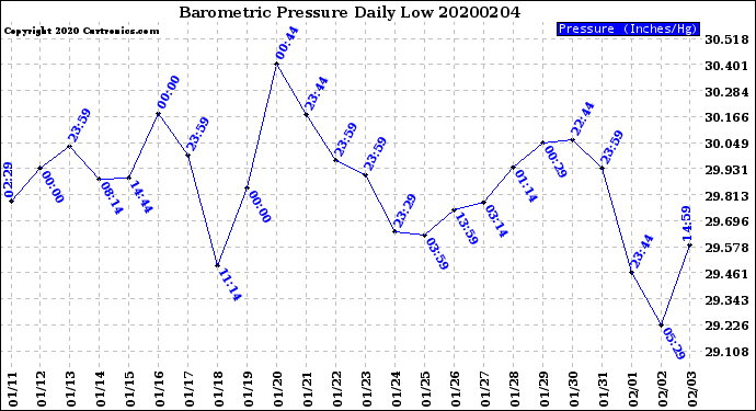 Milwaukee Weather Barometric Pressure<br>Daily Low