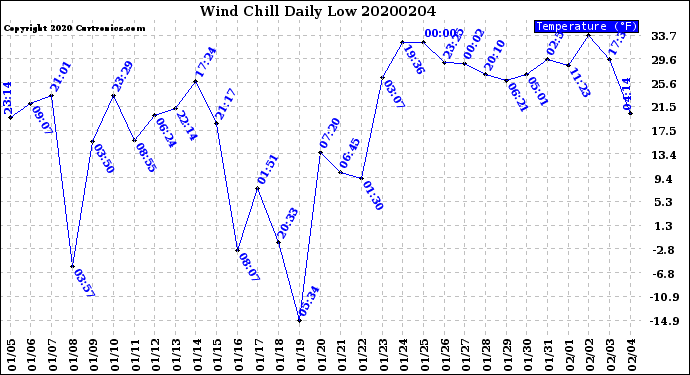 Milwaukee Weather Wind Chill<br>Daily Low