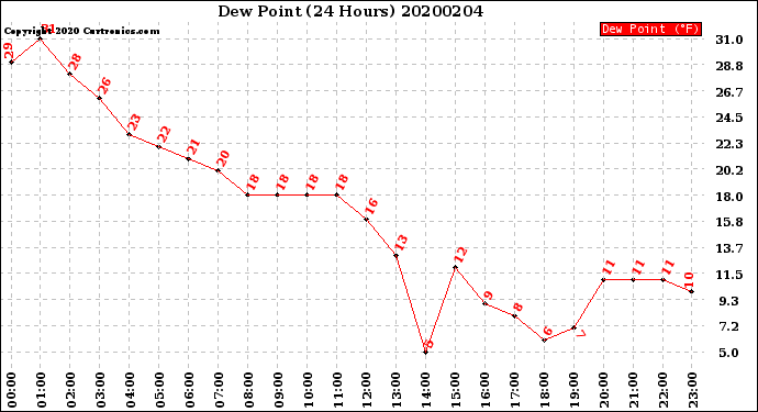 Milwaukee Weather Dew Point<br>(24 Hours)