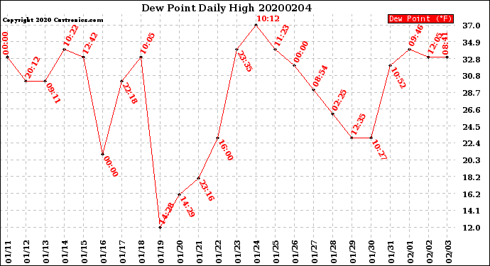 Milwaukee Weather Dew Point<br>Daily High