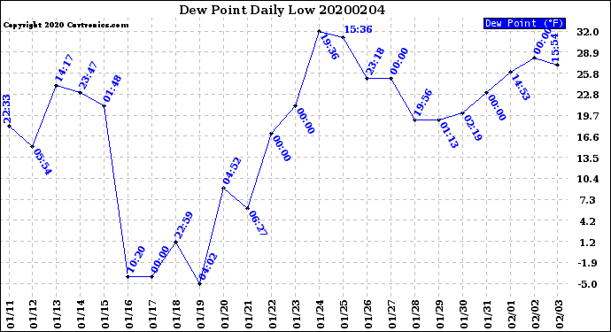 Milwaukee Weather Dew Point<br>Daily Low