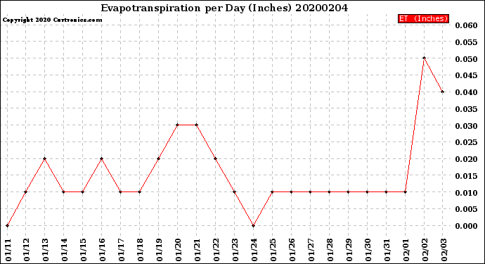 Milwaukee Weather Evapotranspiration<br>per Day (Inches)