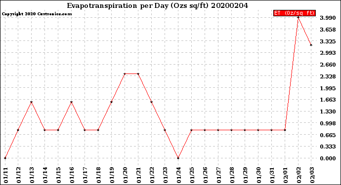 Milwaukee Weather Evapotranspiration<br>per Day (Ozs sq/ft)