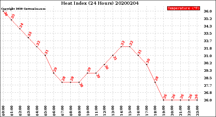 Milwaukee Weather Heat Index<br>(24 Hours)
