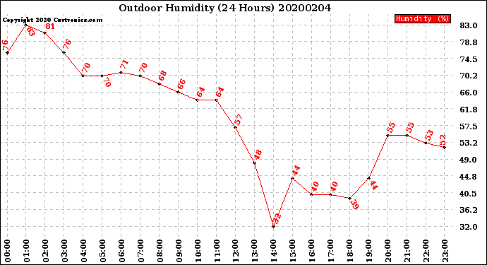 Milwaukee Weather Outdoor Humidity<br>(24 Hours)