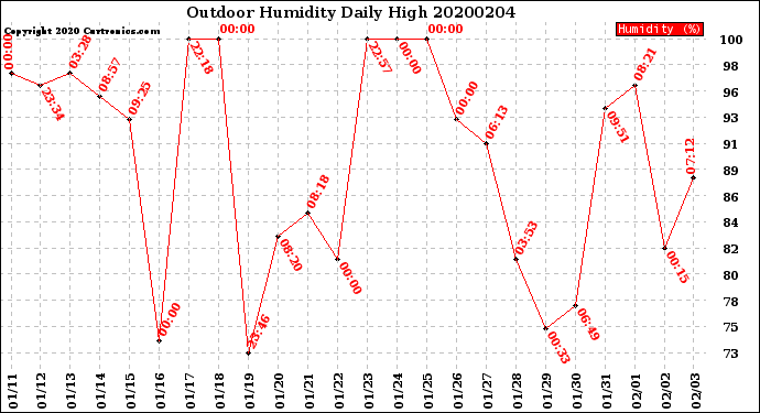 Milwaukee Weather Outdoor Humidity<br>Daily High