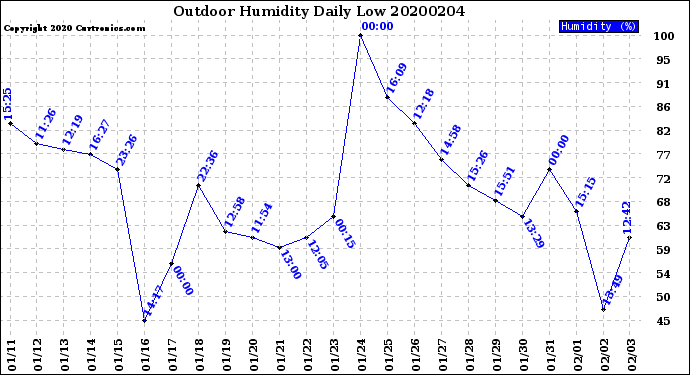 Milwaukee Weather Outdoor Humidity<br>Daily Low