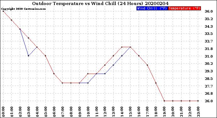 Milwaukee Weather Outdoor Temperature<br>vs Wind Chill<br>(24 Hours)