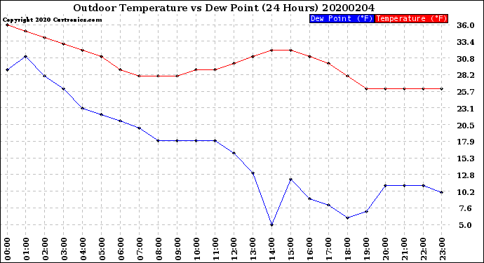Milwaukee Weather Outdoor Temperature<br>vs Dew Point<br>(24 Hours)