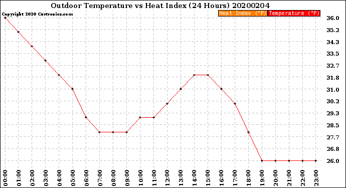 Milwaukee Weather Outdoor Temperature<br>vs Heat Index<br>(24 Hours)