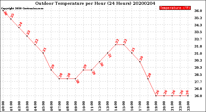 Milwaukee Weather Outdoor Temperature<br>per Hour<br>(24 Hours)
