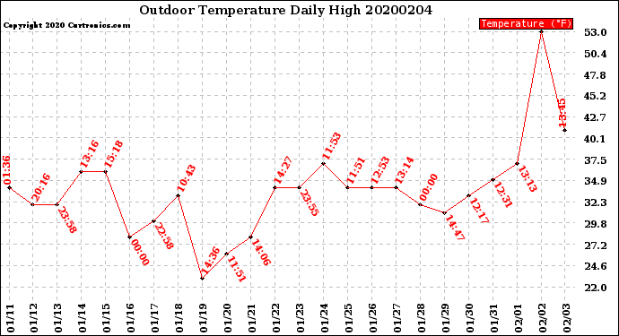 Milwaukee Weather Outdoor Temperature<br>Daily High