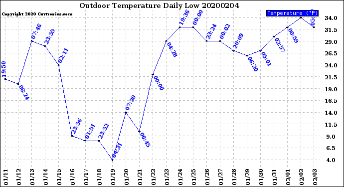 Milwaukee Weather Outdoor Temperature<br>Daily Low