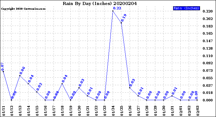 Milwaukee Weather Rain<br>By Day<br>(Inches)
