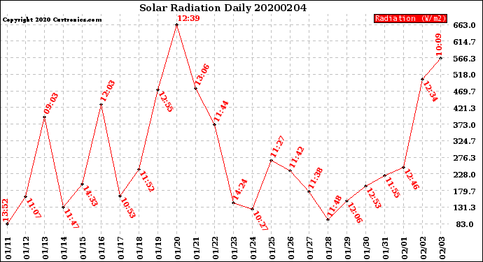 Milwaukee Weather Solar Radiation<br>Daily