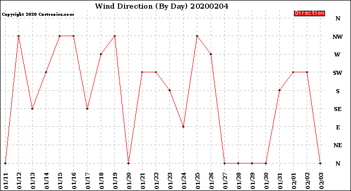 Milwaukee Weather Wind Direction<br>(By Day)