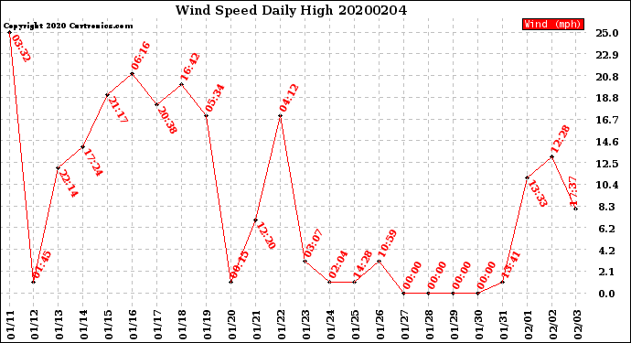Milwaukee Weather Wind Speed<br>Daily High