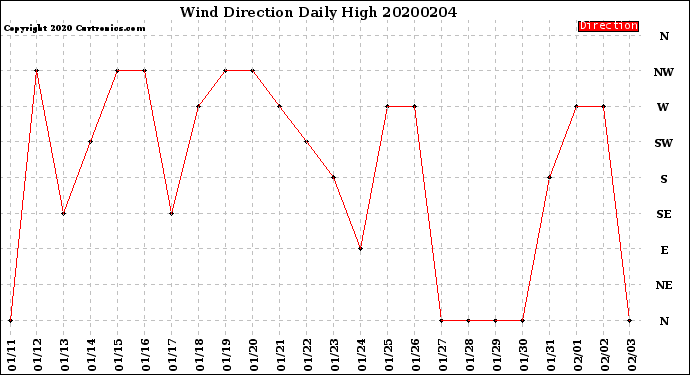 Milwaukee Weather Wind Direction<br>Daily High