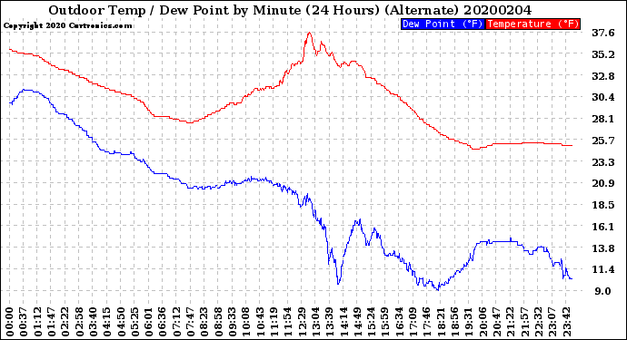 Milwaukee Weather Outdoor Temp / Dew Point<br>by Minute<br>(24 Hours) (Alternate)