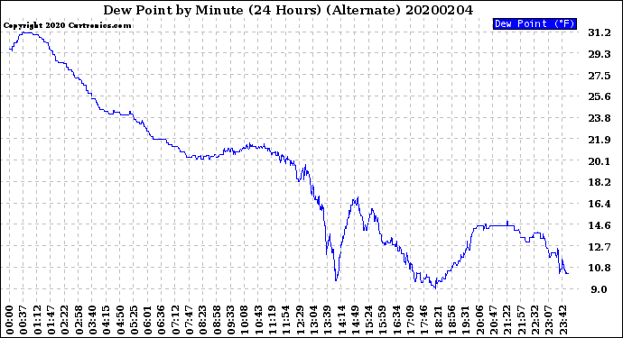 Milwaukee Weather Dew Point<br>by Minute<br>(24 Hours) (Alternate)