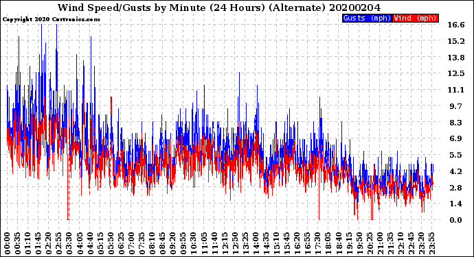Milwaukee Weather Wind Speed/Gusts<br>by Minute<br>(24 Hours) (Alternate)