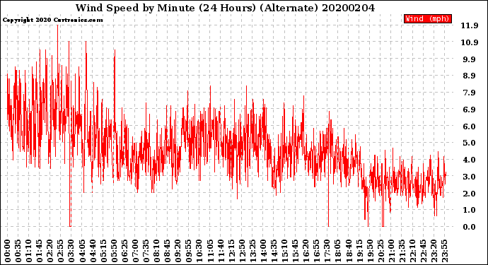 Milwaukee Weather Wind Speed<br>by Minute<br>(24 Hours) (Alternate)