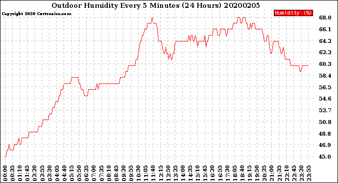 Milwaukee Weather Outdoor Humidity<br>Every 5 Minutes<br>(24 Hours)