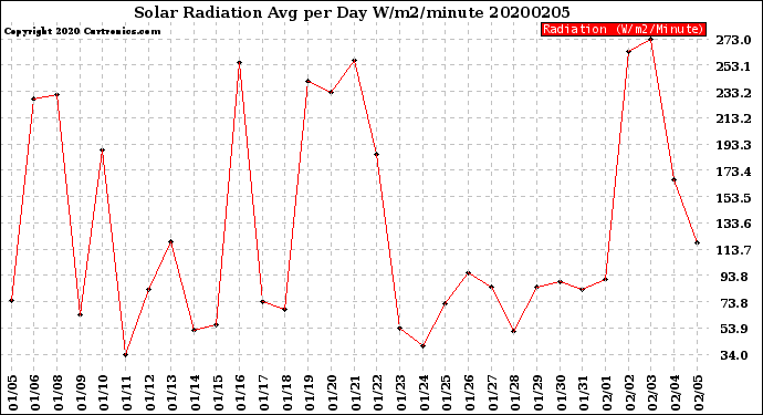 Milwaukee Weather Solar Radiation<br>Avg per Day W/m2/minute