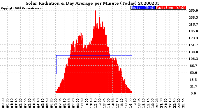 Milwaukee Weather Solar Radiation<br>& Day Average<br>per Minute<br>(Today)