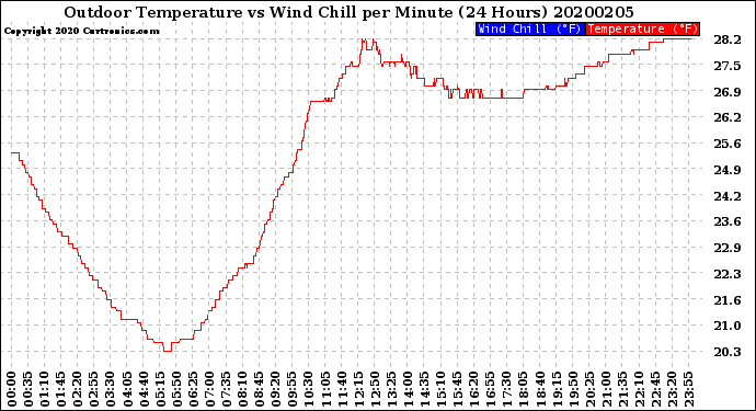 Milwaukee Weather Outdoor Temperature<br>vs Wind Chill<br>per Minute<br>(24 Hours)