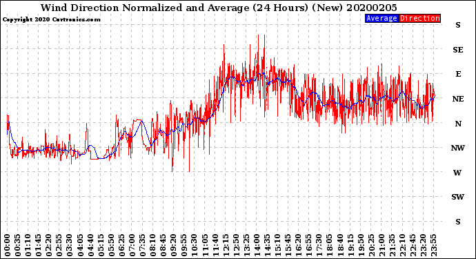 Milwaukee Weather Wind Direction<br>Normalized and Average<br>(24 Hours) (New)