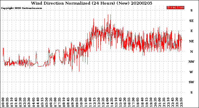 Milwaukee Weather Wind Direction<br>Normalized<br>(24 Hours) (New)