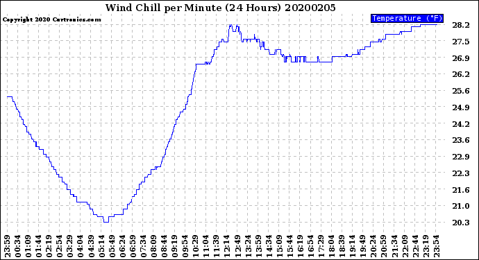 Milwaukee Weather Wind Chill<br>per Minute<br>(24 Hours)