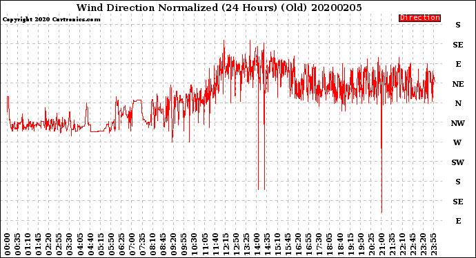 Milwaukee Weather Wind Direction<br>Normalized<br>(24 Hours) (Old)