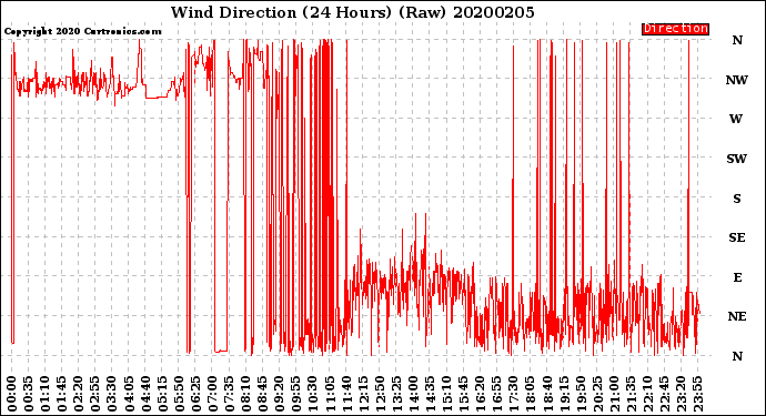 Milwaukee Weather Wind Direction<br>(24 Hours) (Raw)