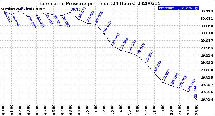 Milwaukee Weather Barometric Pressure<br>per Hour<br>(24 Hours)