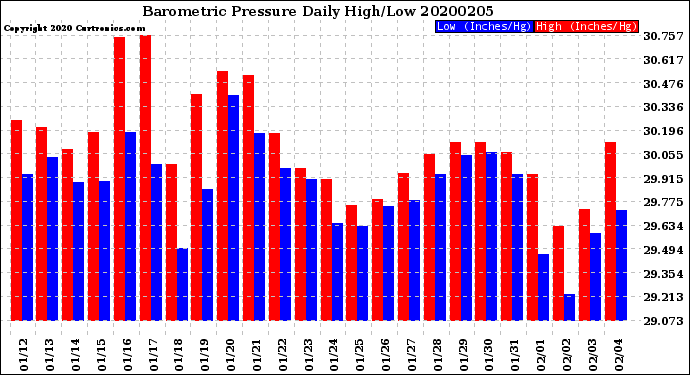 Milwaukee Weather Barometric Pressure<br>Daily High/Low