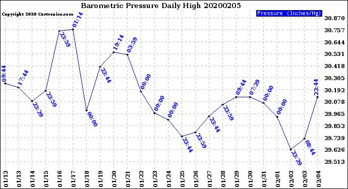 Milwaukee Weather Barometric Pressure<br>Daily High