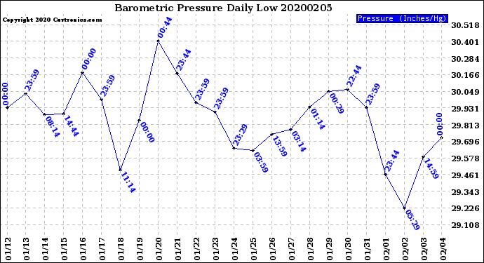 Milwaukee Weather Barometric Pressure<br>Daily Low