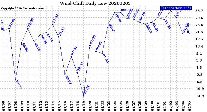 Milwaukee Weather Wind Chill<br>Daily Low