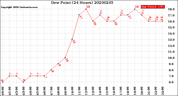 Milwaukee Weather Dew Point<br>(24 Hours)