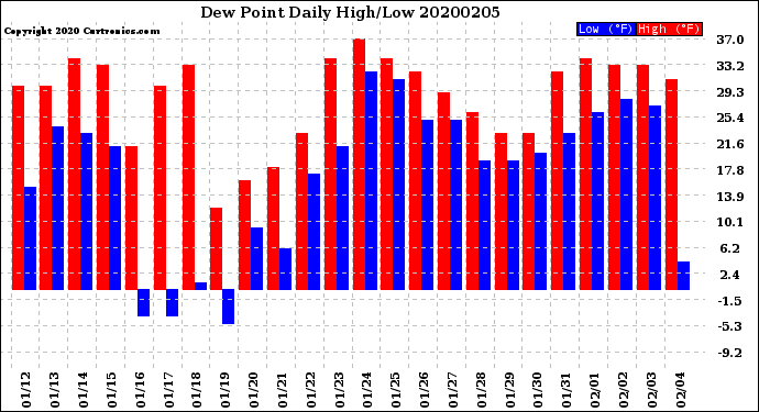 Milwaukee Weather Dew Point<br>Daily High/Low