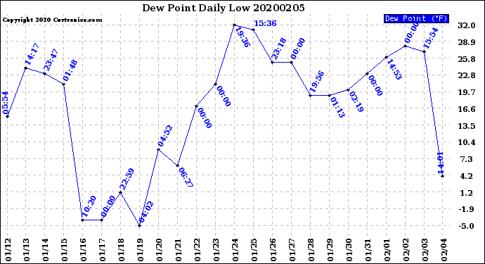 Milwaukee Weather Dew Point<br>Daily Low