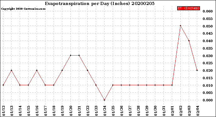 Milwaukee Weather Evapotranspiration<br>per Day (Inches)