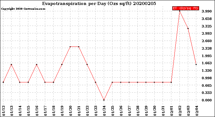 Milwaukee Weather Evapotranspiration<br>per Day (Ozs sq/ft)